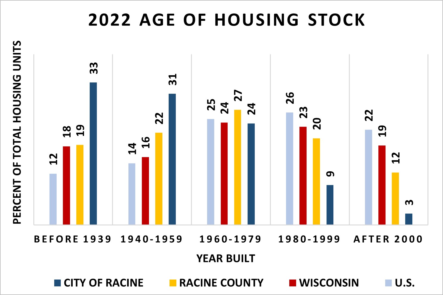 Age Housing Stock Age Housing Stock